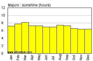 Majuro, Majuro Atoll, Marshall Islands Annual Precipitation Graph